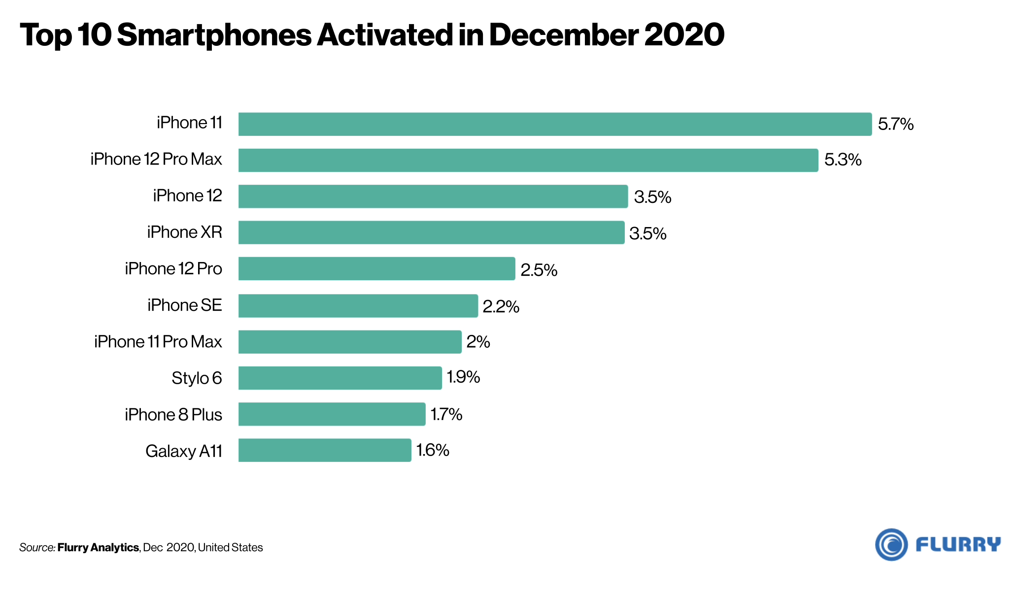 iPhone most popular smartphone US December 2020