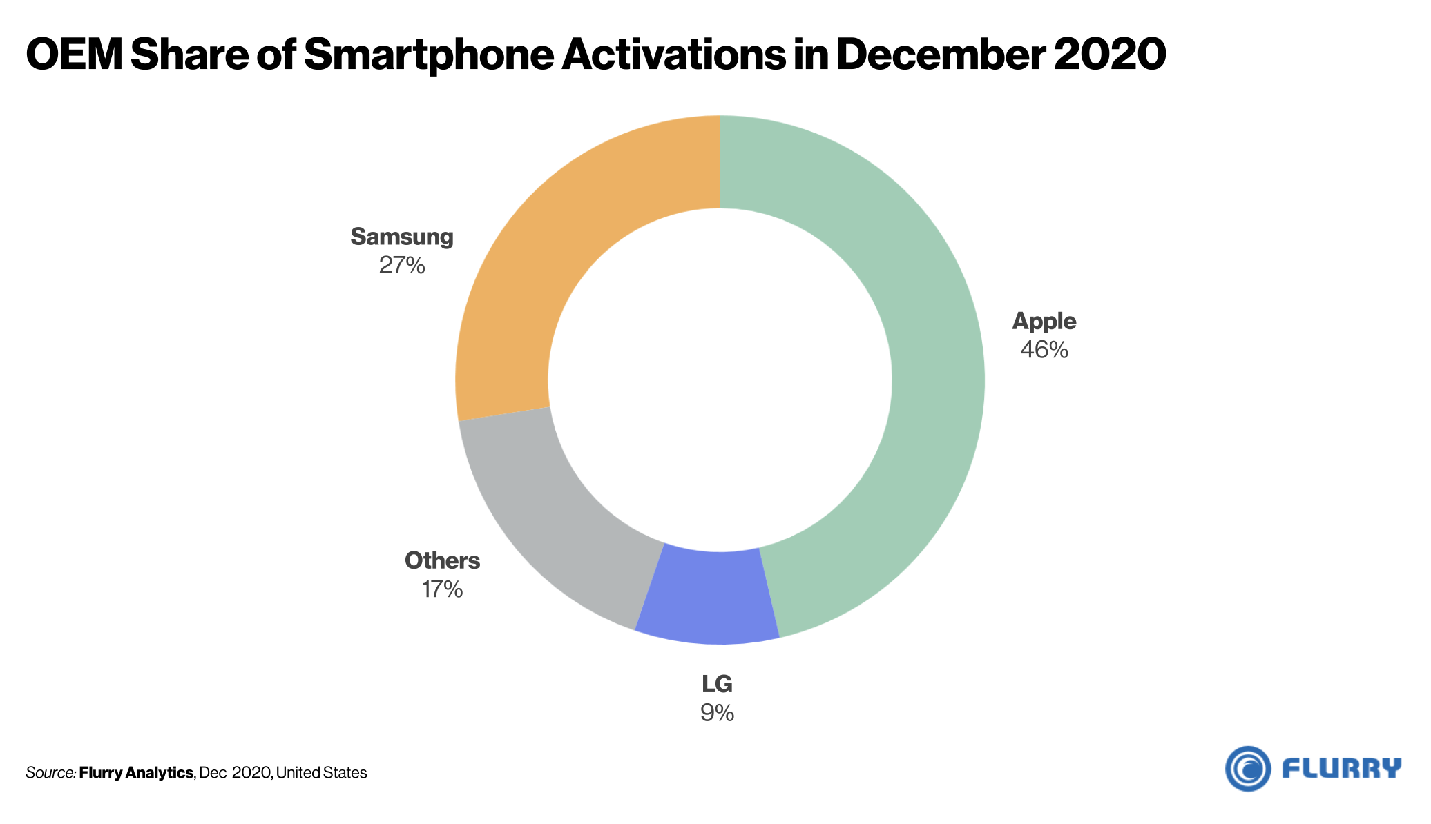 iPhone most popular smartphone US December 2020 market share