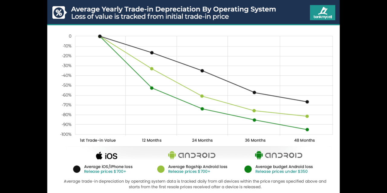 iPhone trade-in value versus Android