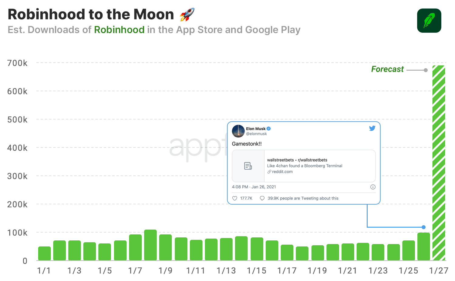 GME, WSB send Reddit and Robinhood up App Store charts TECHTELEGRAPH