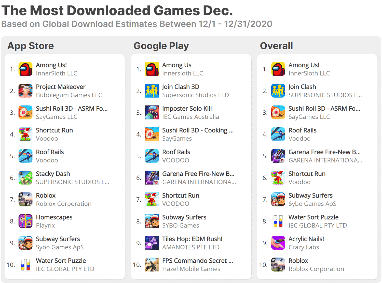 August's top mobile game downloads worldwide 