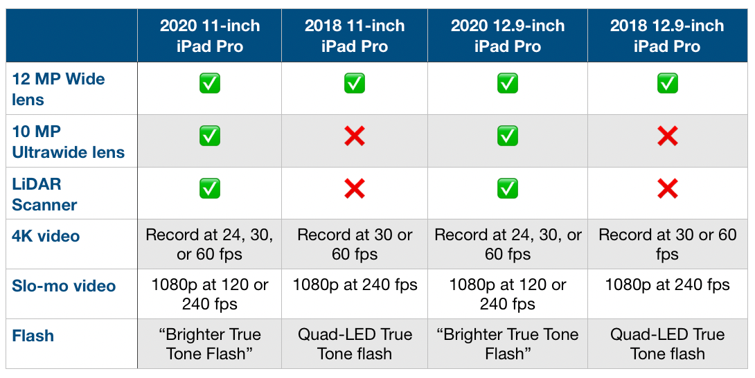 New 2020 iPad Pro vs 2018 iPad Pro comparison 9to5Mac