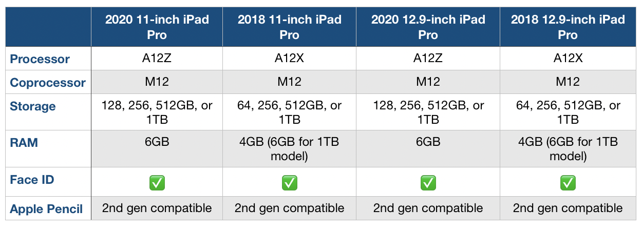 New 2020 iPad Pro vs 2018 iPad Pro comparison - 9to5Mac