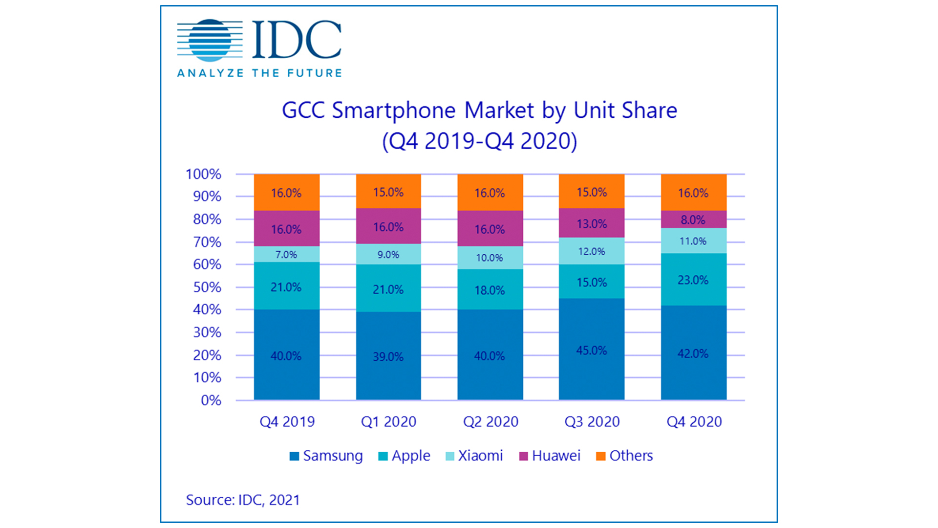 iphone-shipments-increase-55-in-q4-2020-in-gulf-countries