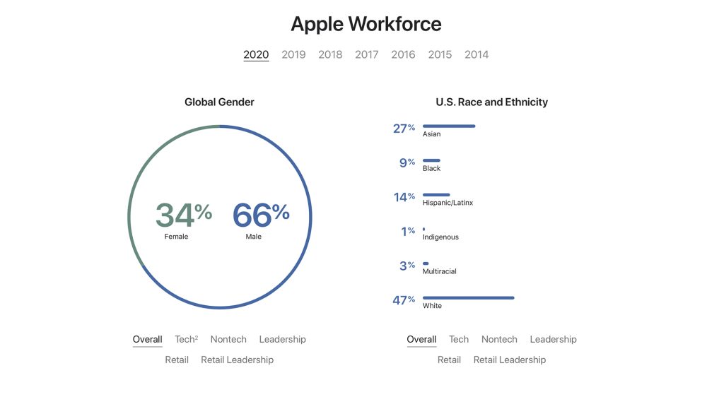 Apple shares new data about diversity in the company 9to5Mac