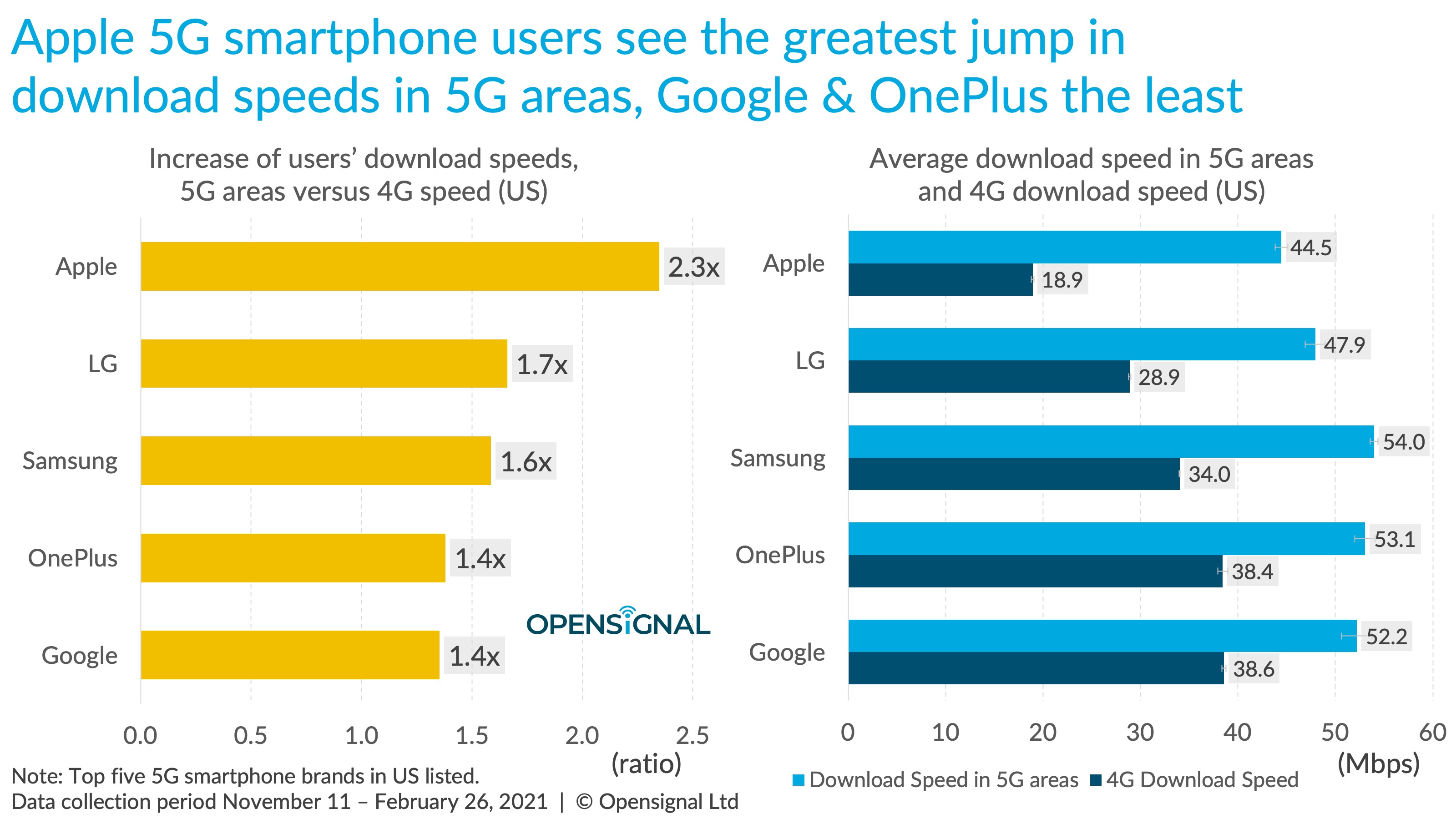 Opensignal Report Claims IPhone 12 Is Slower Than Almost Every Android ...