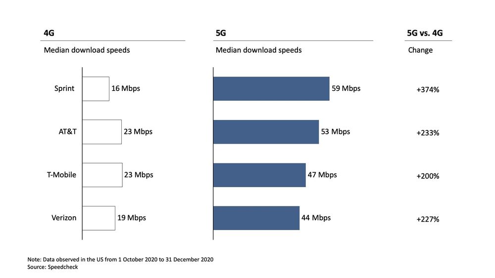 Here's Why 5G Speeds Are Slow In The US And Why That Could Change This ...