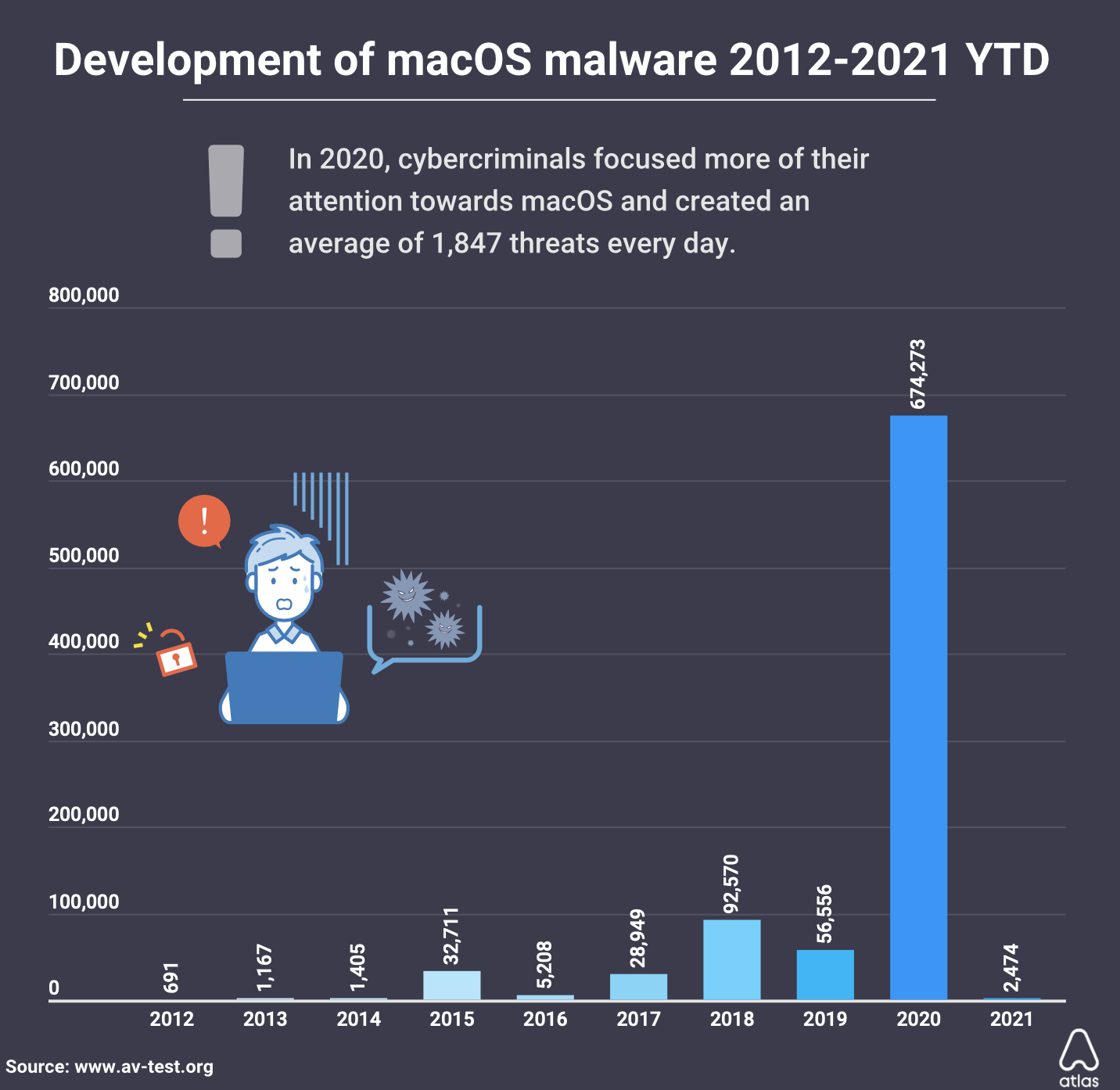 Report: macOS malware boomed in 2020, but still a fraction of Windows ...