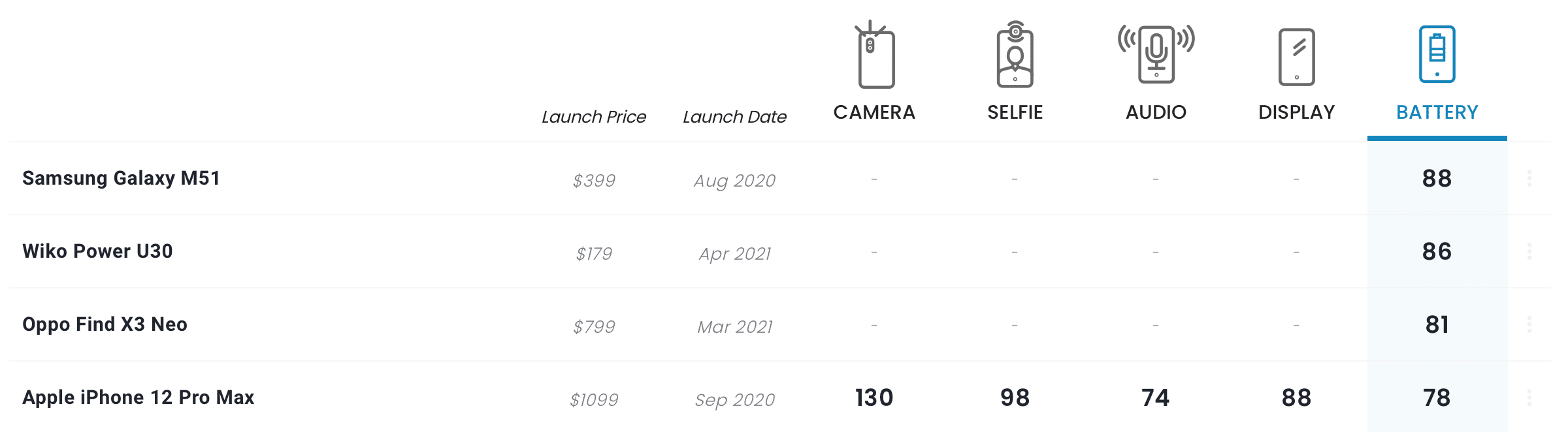 iPhone 12 Pro Max ranks fourth place in first-ever DXOMARK battery test ...