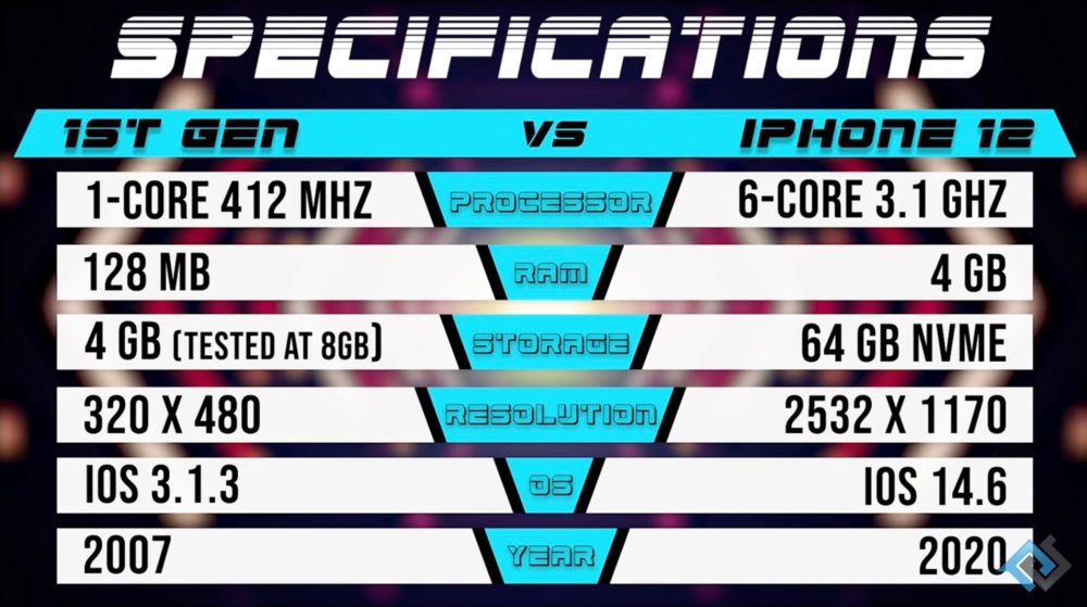 Pa droogte kristal Speed test: How much faster is iPhone 12 compared to the original iPhone?  [Video] - 9to5Mac