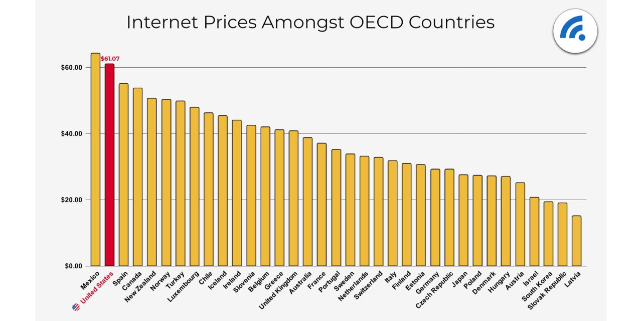 US broadband costs would be lower if the US learned from Europe, says