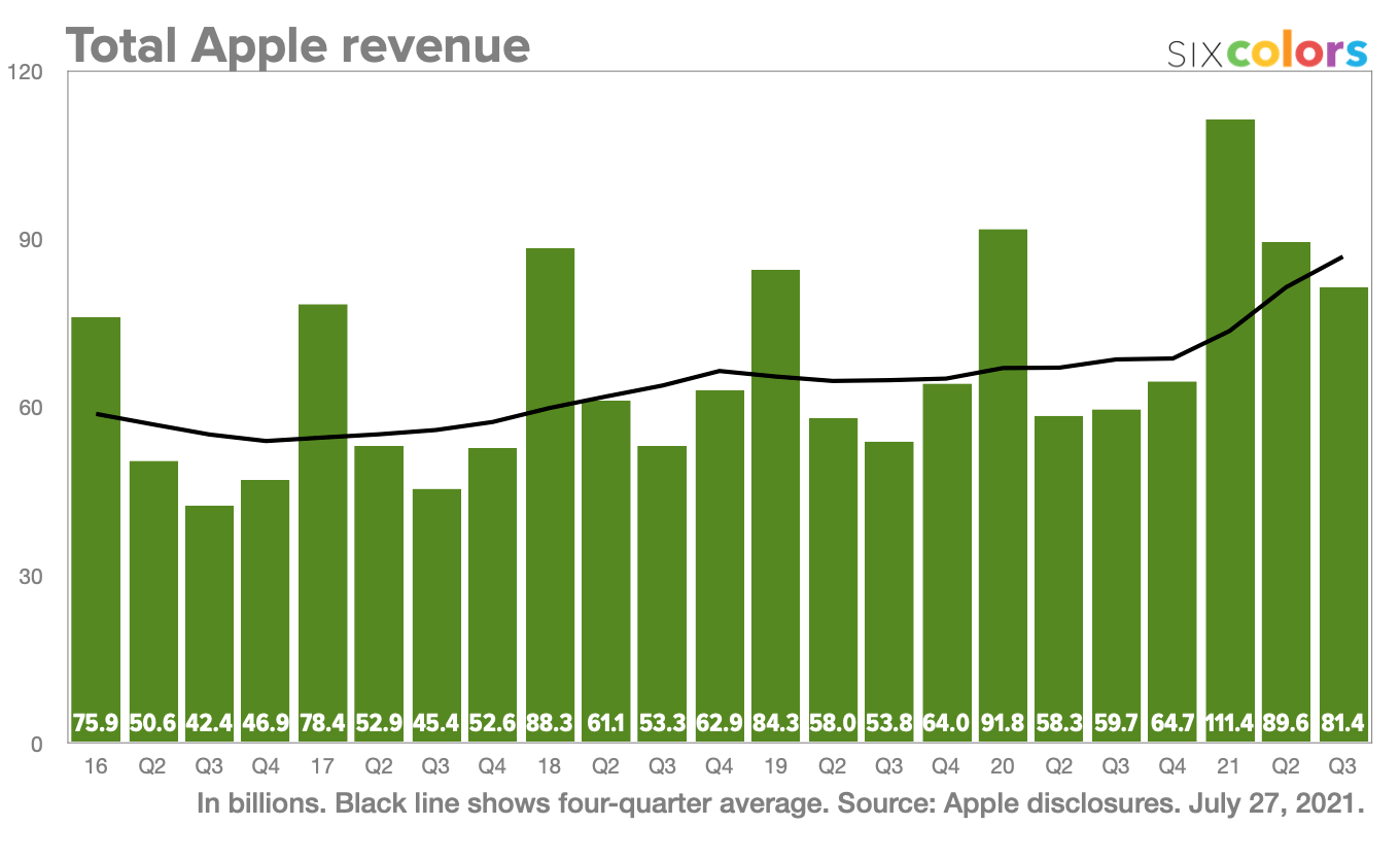 aapl-q3-earnings-in-easy-to-digest-colorful-chart-form-9to5mac