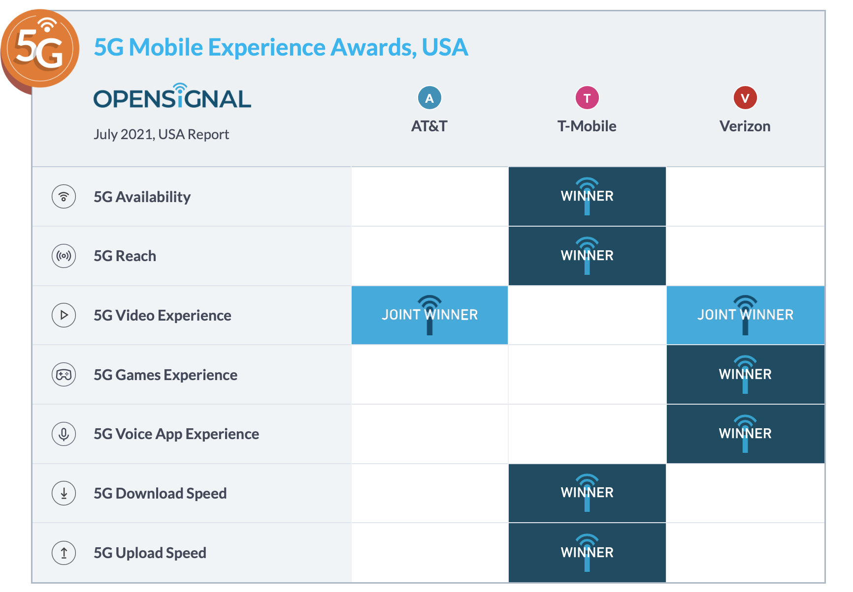 Mobile has. 5g Report.