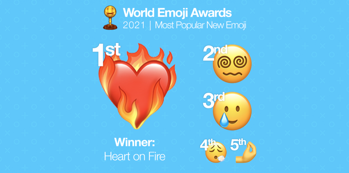 World Emoji Day: Vote for ‘Most 2021 Emoji,’ sponsor an emoji, most popular emoji of the year