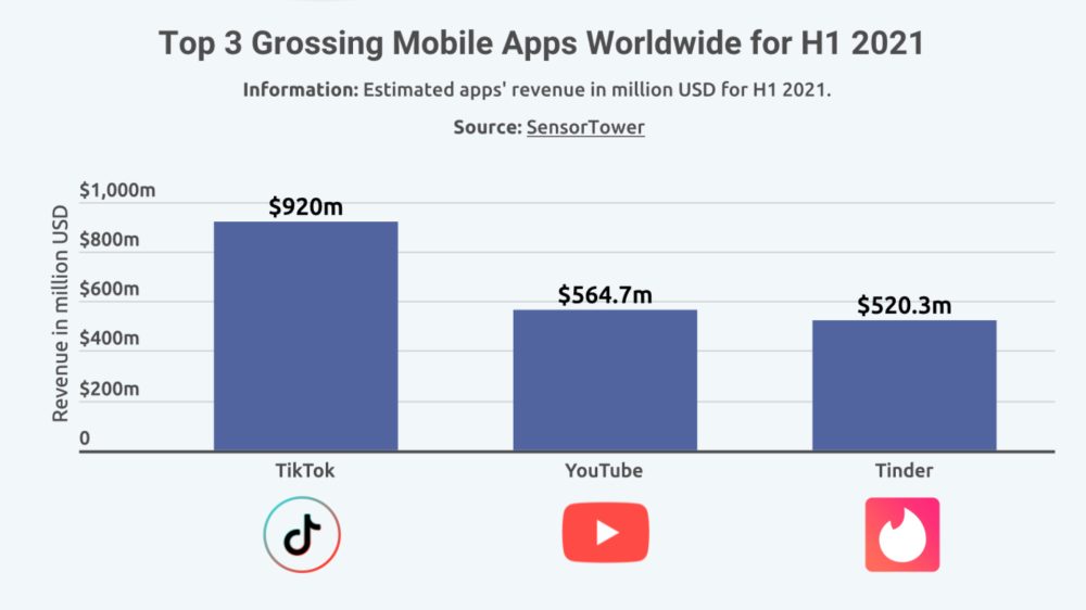 Consumers spent $40 billion on App Store in H1 21, nearly double Google Play  spend - 9to5Mac