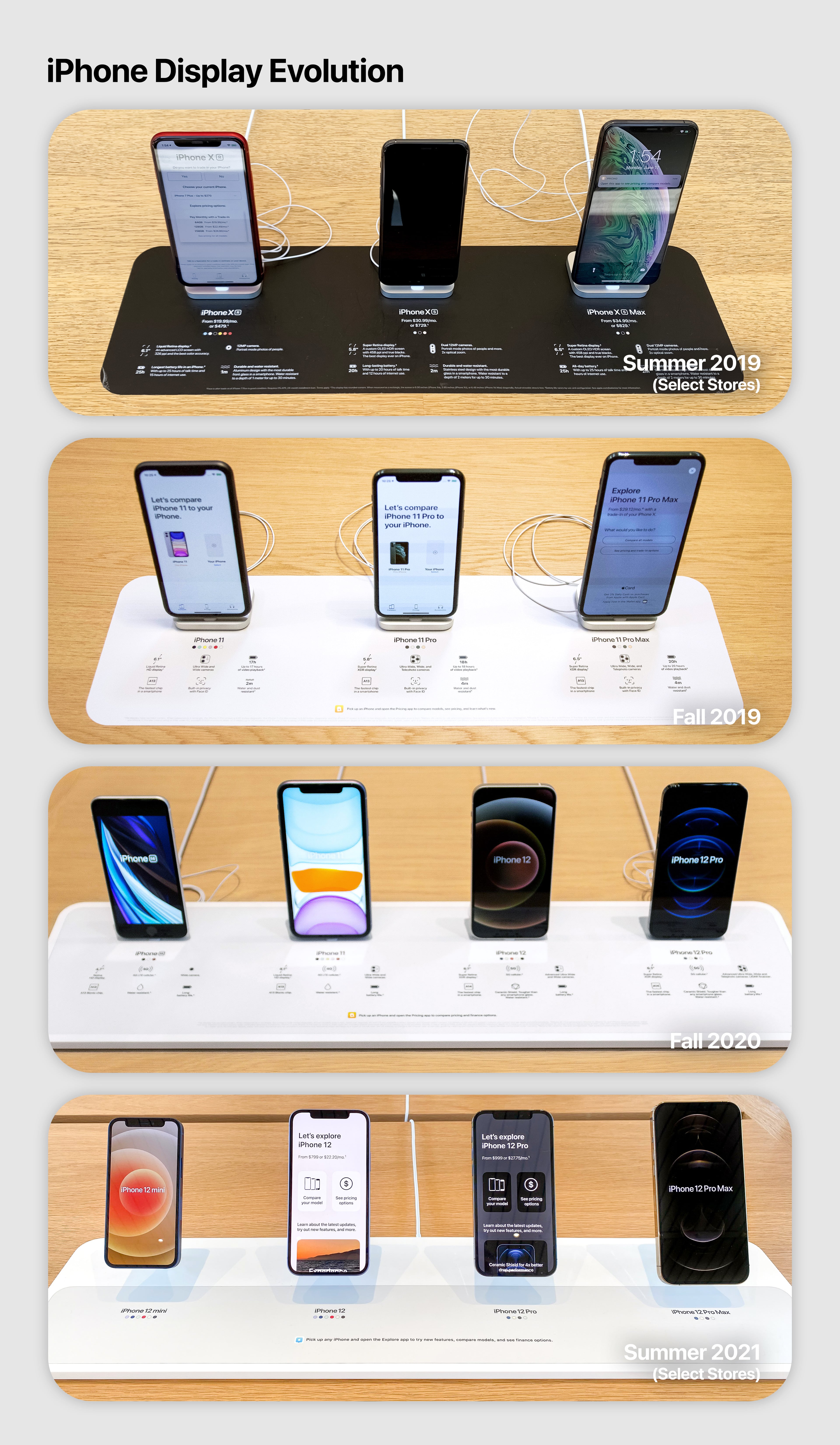 iPhone Display Evolution 2019-2021