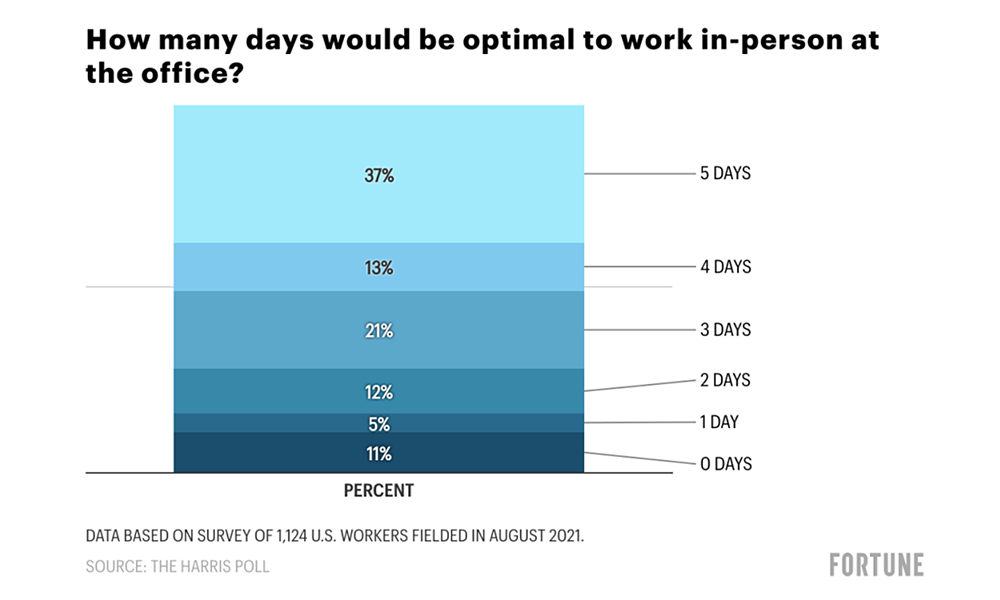 Apple's returntooffice plans hit the sweet spot, suggests poll 9to5Mac