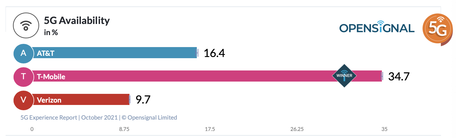 Report T Mobile Continues To Lead 5g Speeds In The Us 2x Faster Than At T And Verizon 9to5mac