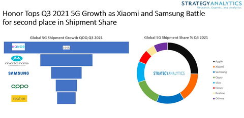 Apple dominates 5G smartphone shipments, HomePod mini sales surging