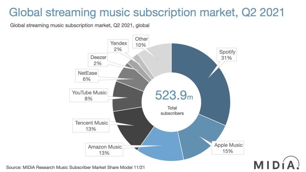 Apple Music took 21% share in paid music subscription market in Q220