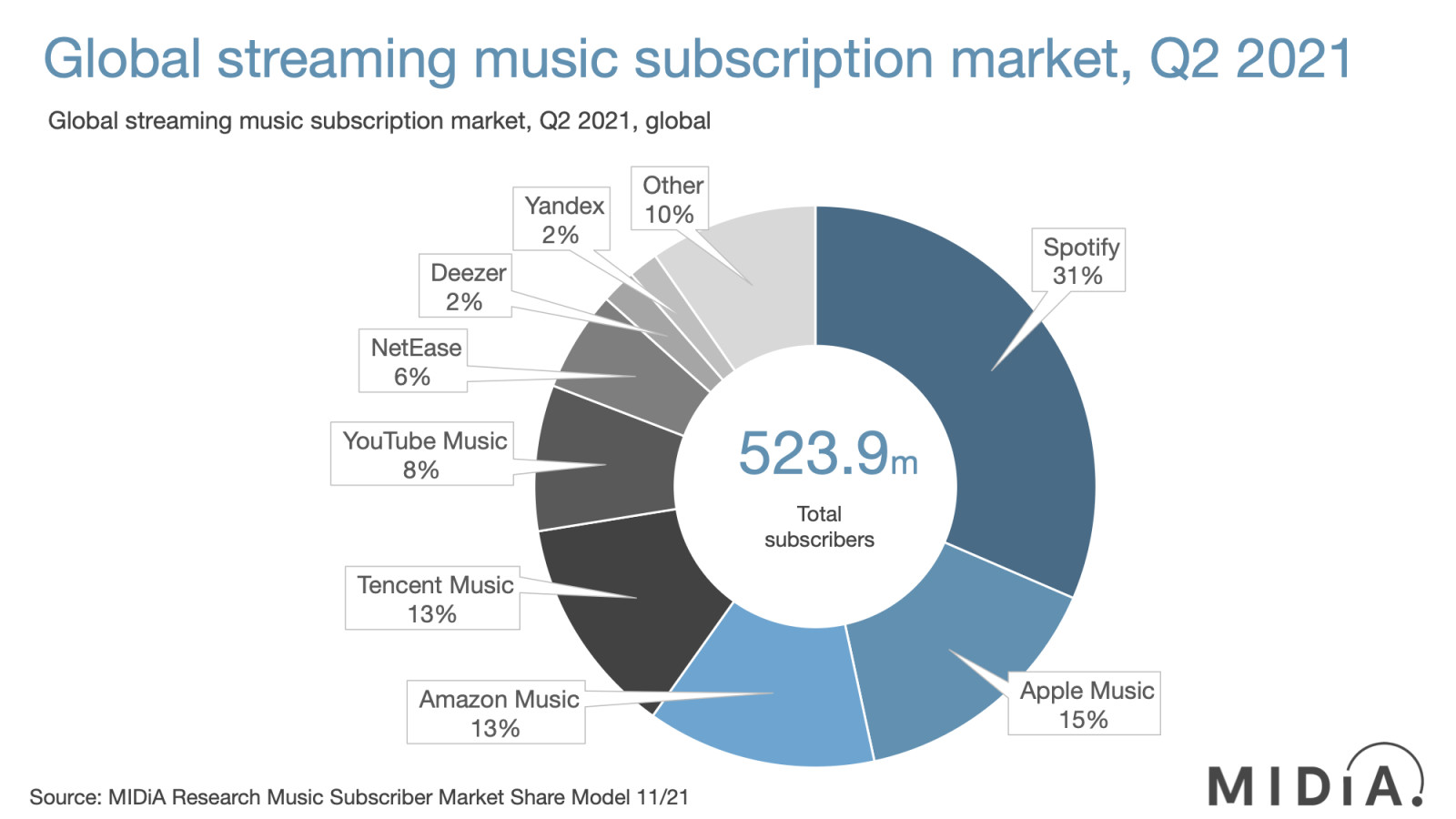 Apple Music is the second most used music streaming service 9to5Mac