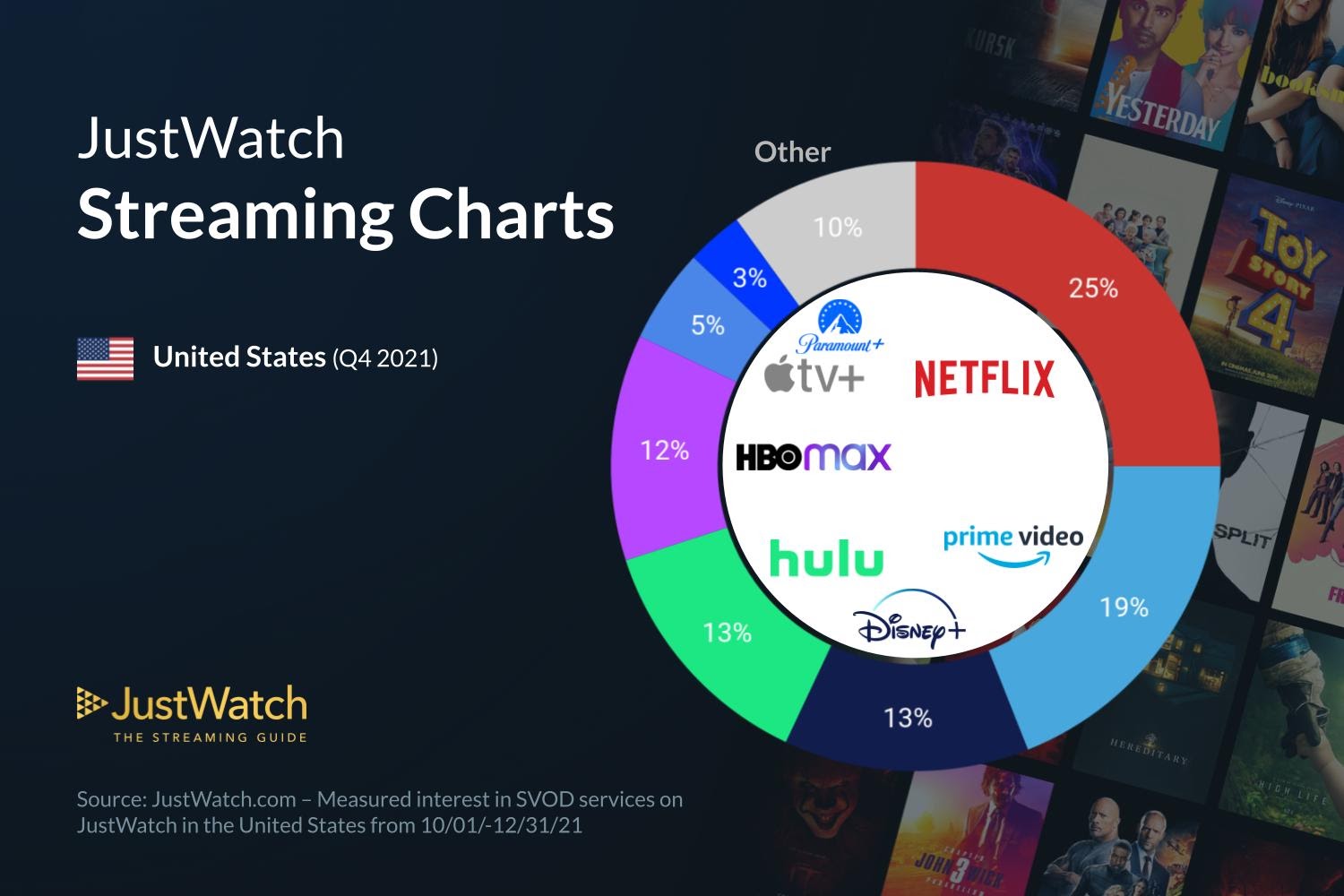 Apple TV+ market share grows in the US; Netflix loses ground 9to5Mac