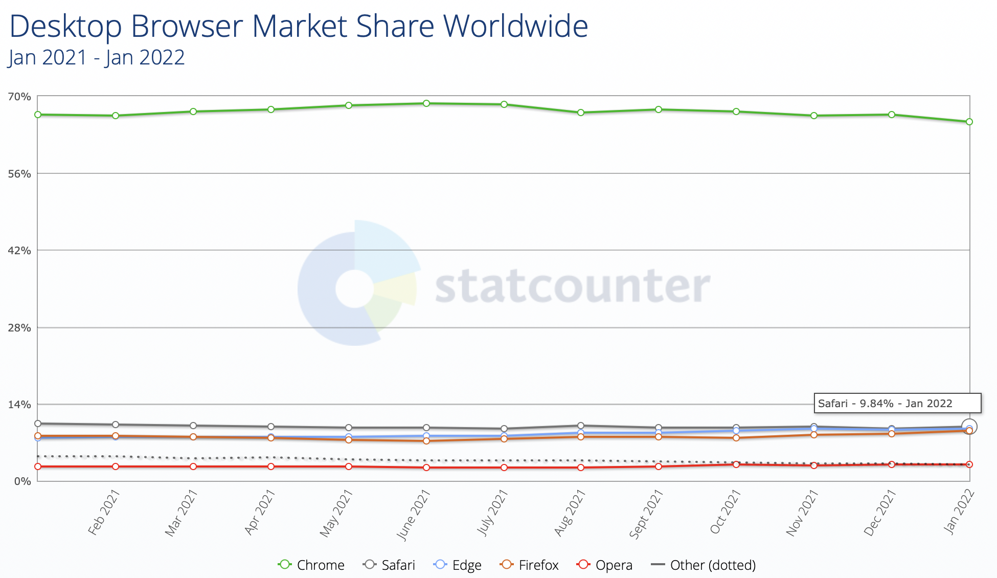 Safari desktop market share.