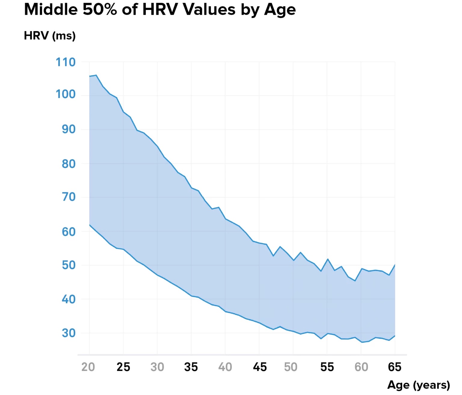 How to use HRV with Apple Watch - average HRV numbers by age via Whoop