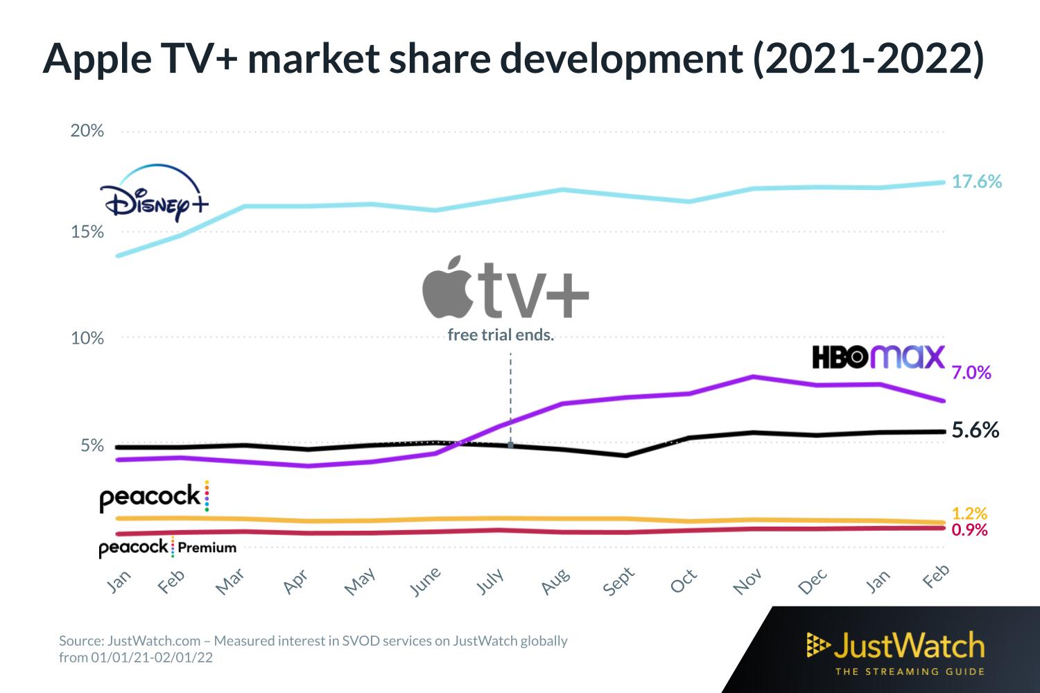 Apple TV+ market share grows and gets closer to HBO Max 9to5Mac