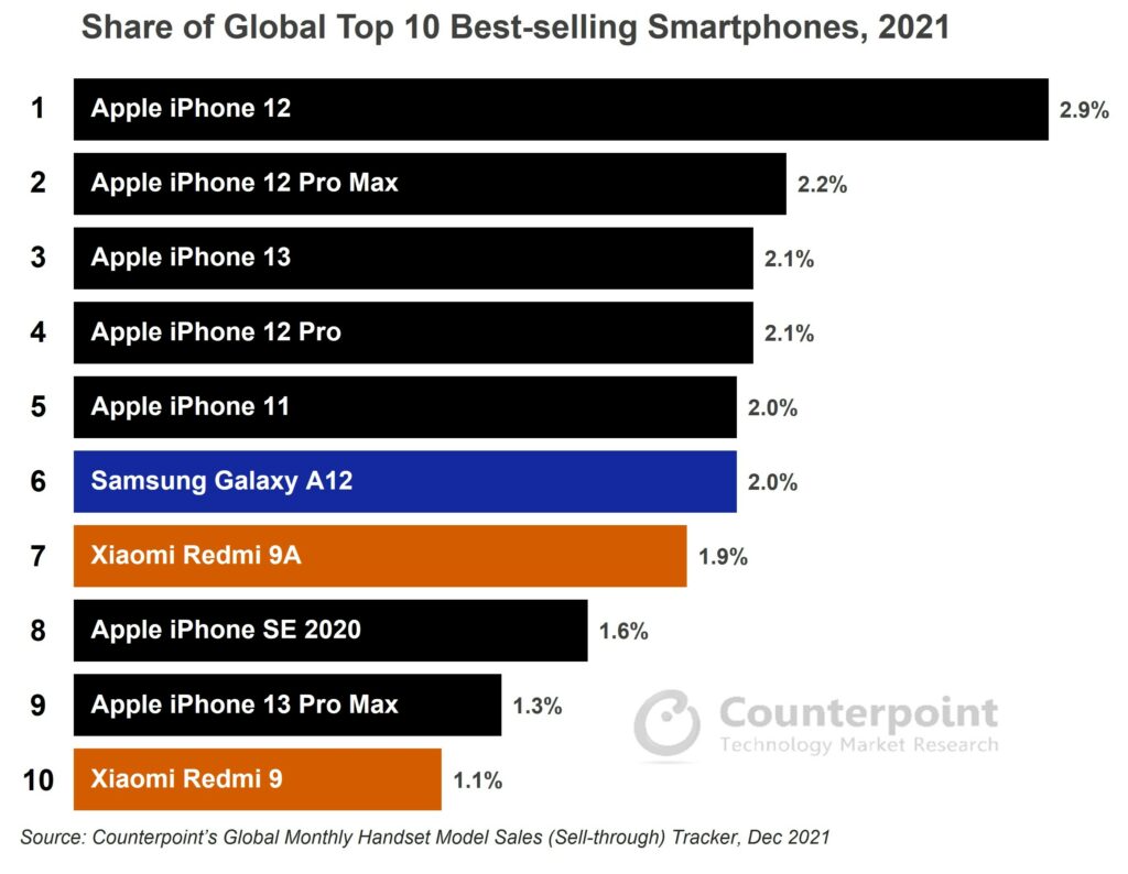 top smartphones in 2021