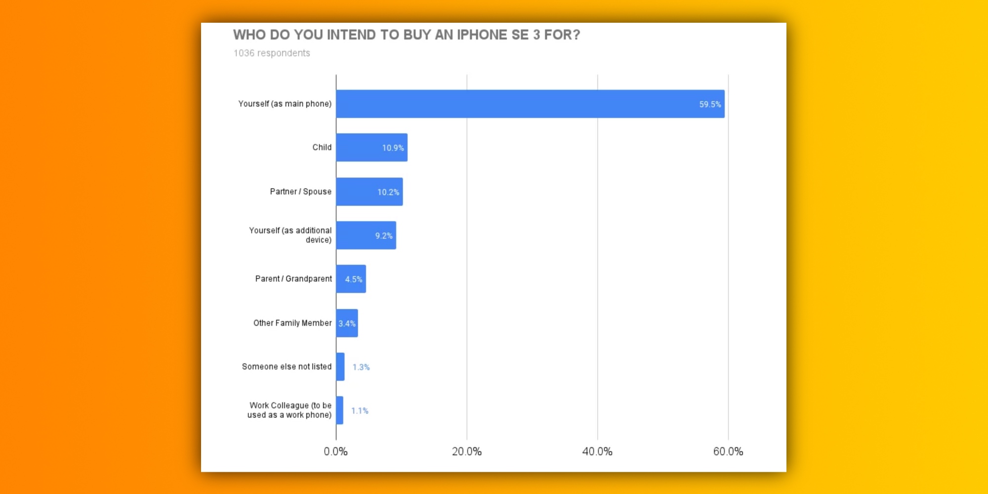 survey-40-of-iphone-users-plan-to-get-iphone-se-3-most-upgrading