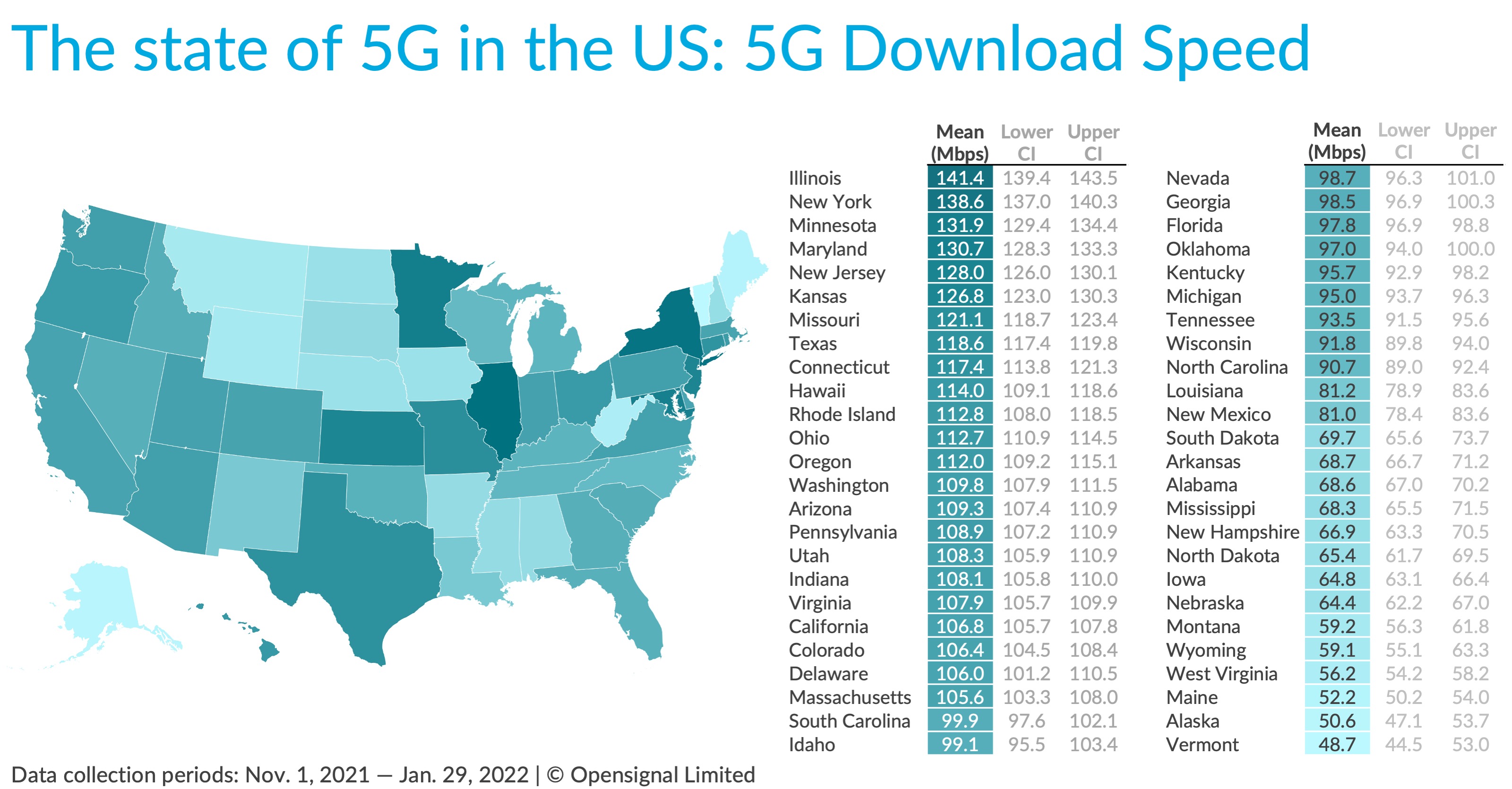Where's the fastest 5G in the US?