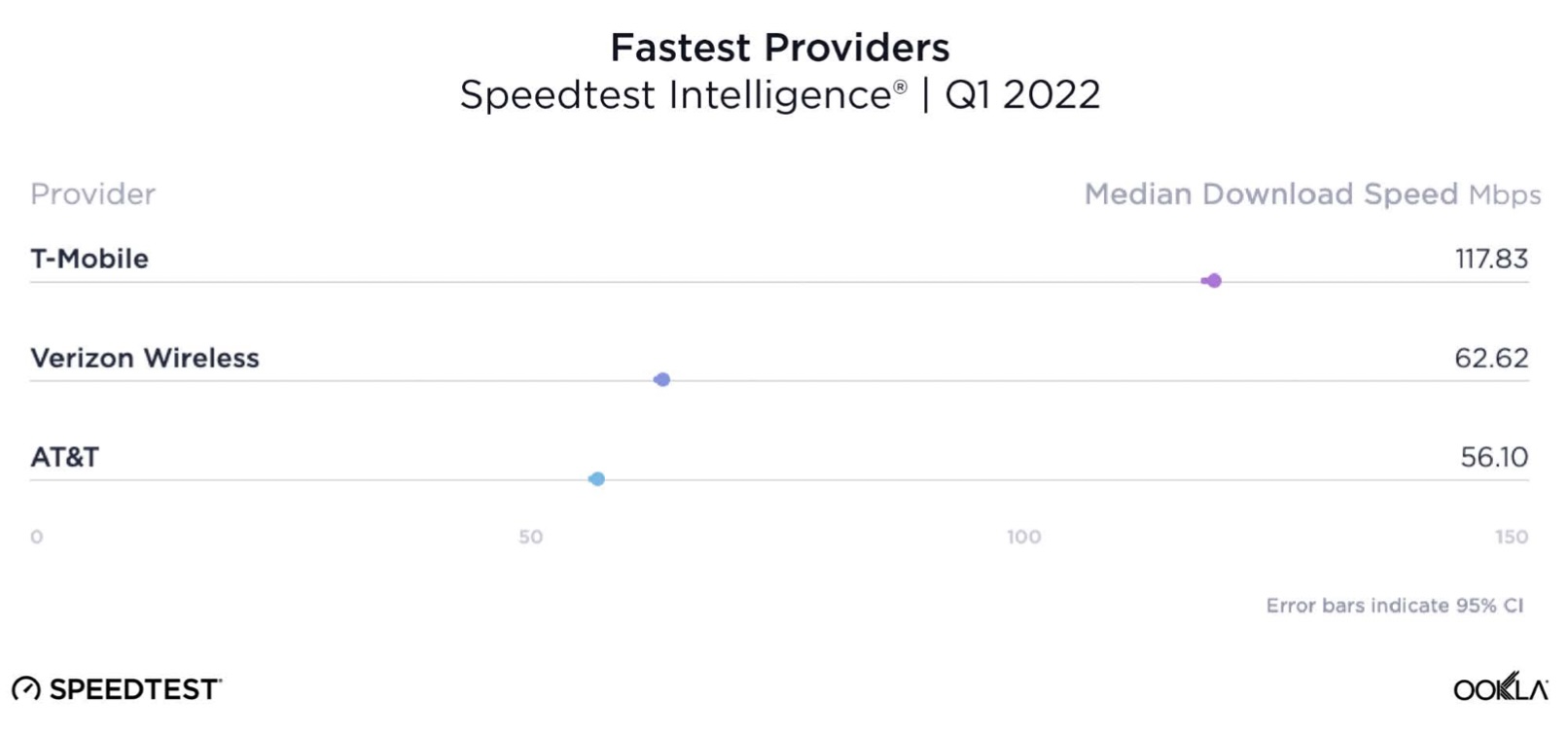 US mobile speeds Q1 2022
