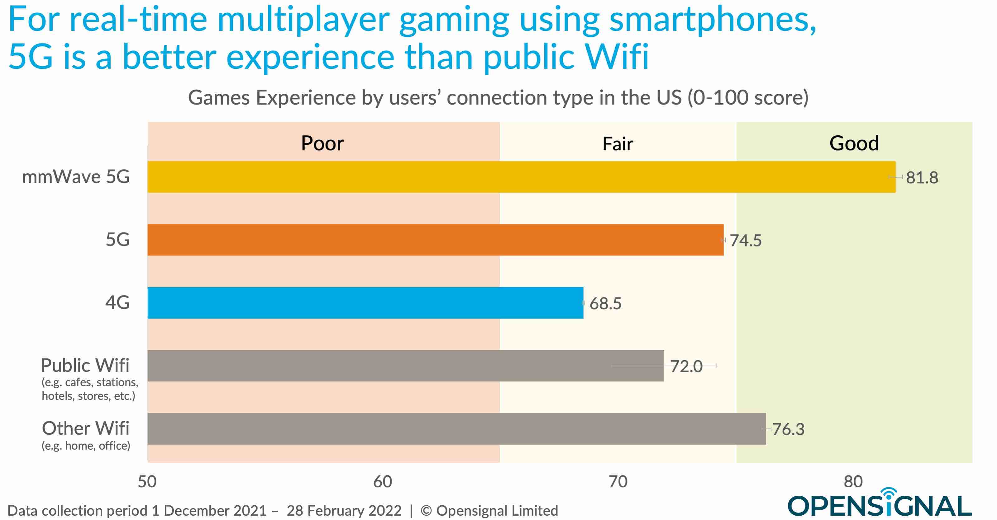 5G vs public wifi gaming