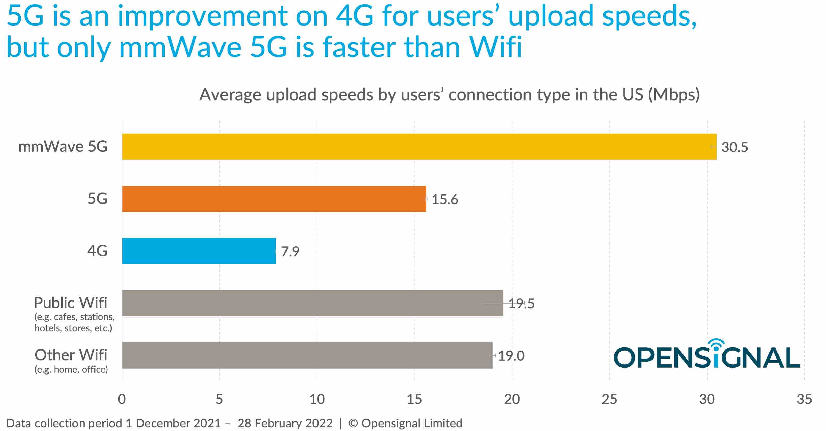 5G vs public wifi Opensignal 2