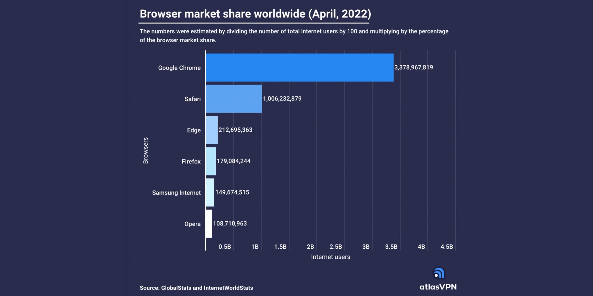 Report Safari crosses one billion users, but still sits far behind Google Chrome in popularity