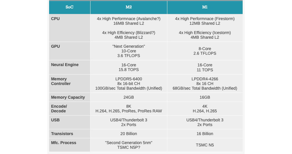 M1 versus M2 chip: Here's everything we know so far