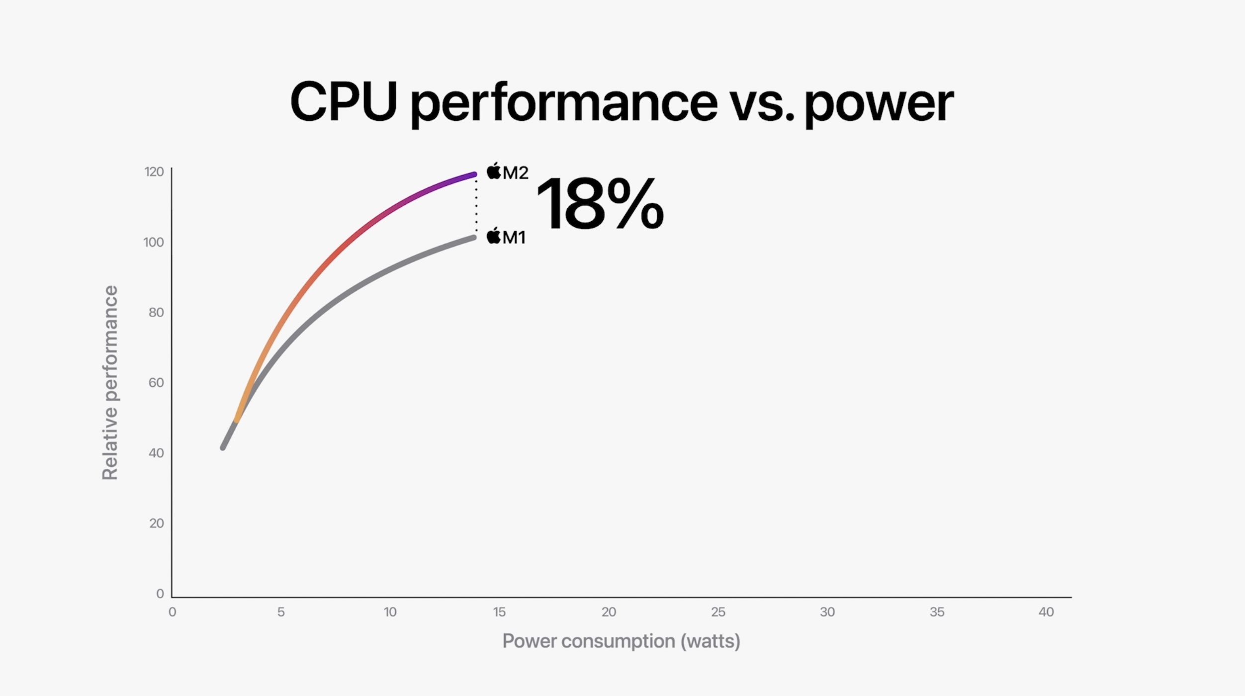 Difference between MacBook Air and Pro CPU