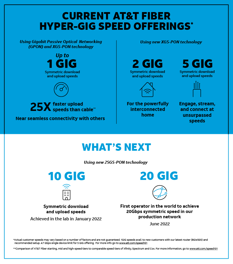 AT&T fiber hits 20 Gbps with 'HyberGig' network test 9to5Mac