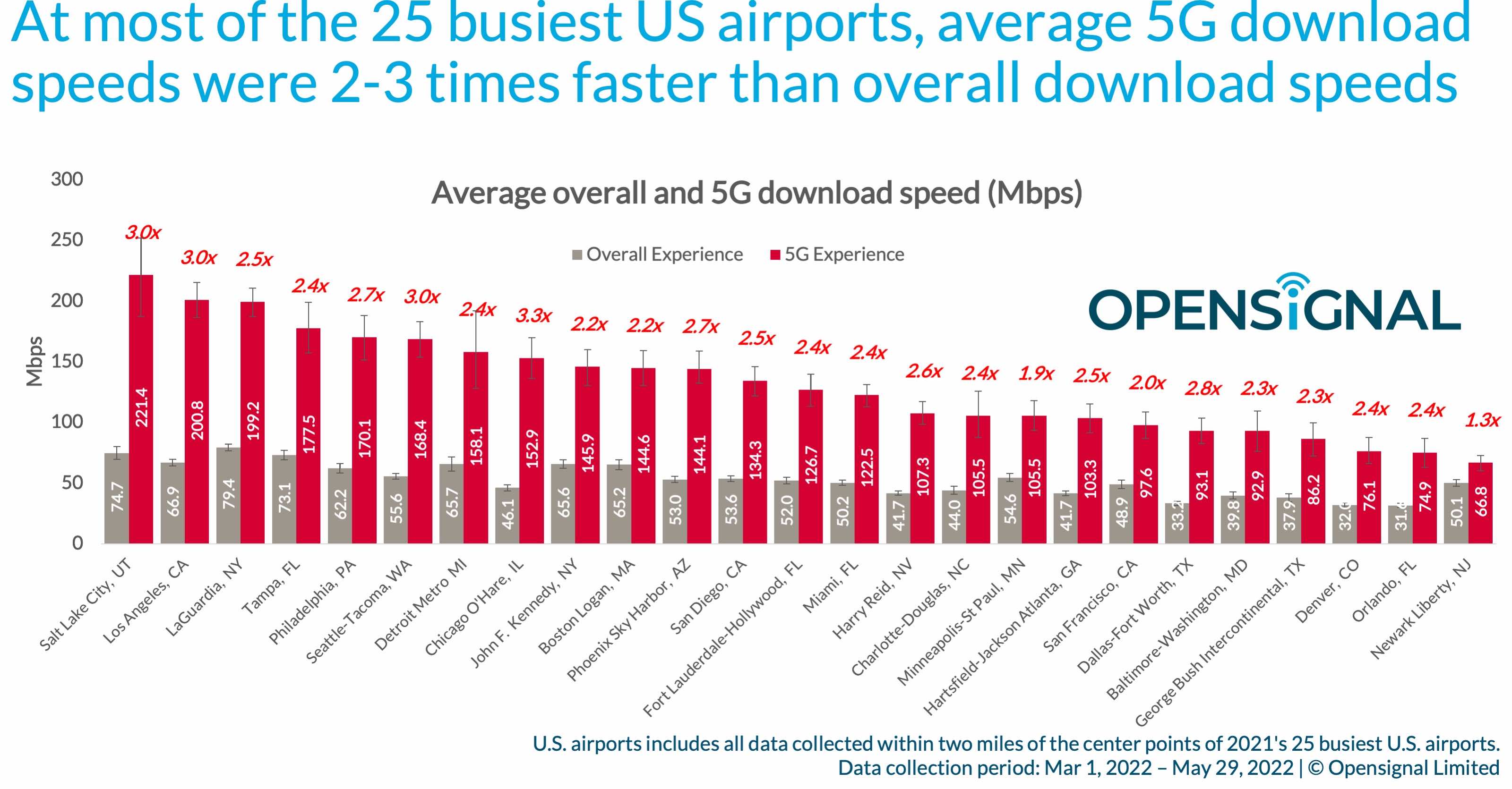 fastest 5G speeds US airports