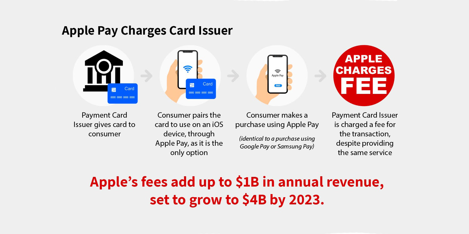 Apple Pay lawsuit | Infographic showing the fee Apple charges to cardholders