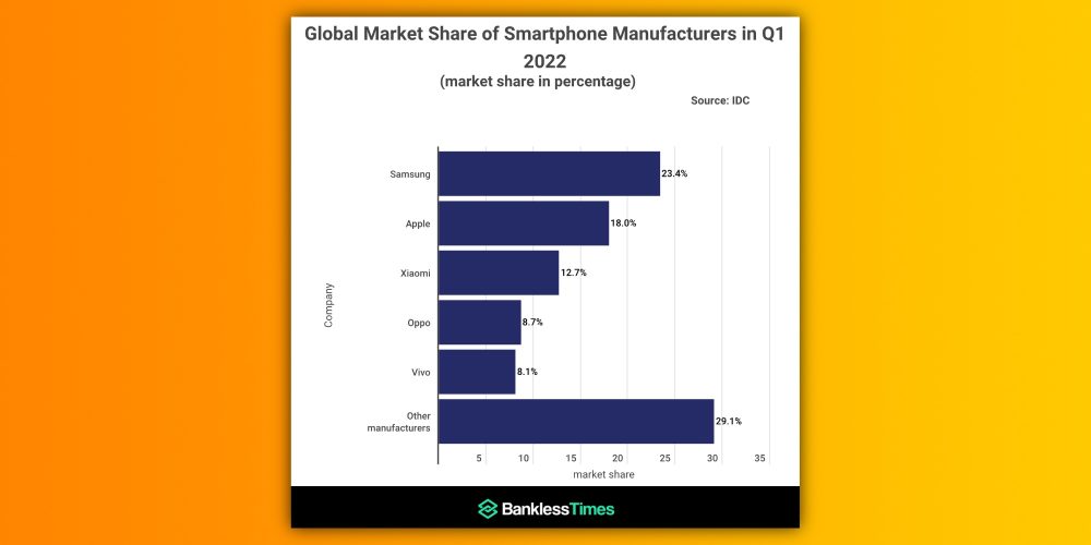 global-market-smartphones-apple-samsung-9to5mac