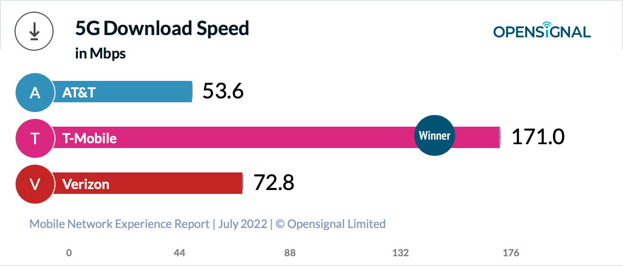 تست سرعت T-Mobile در برابر Verizon