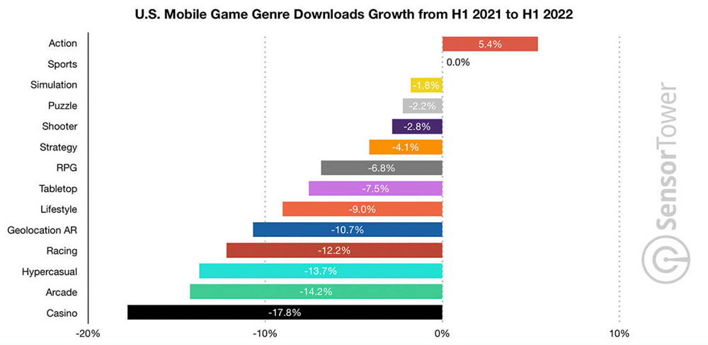 Downloads up, spend down. How mobile gaming weathered the economic storm of  2022.