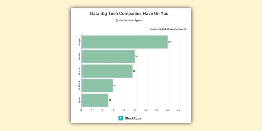 data-big-tech-companies-apple-9to5mac