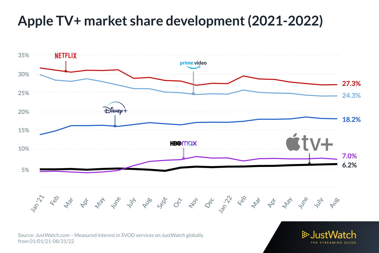 Apple TV+ global market share surpasses 6% while competitors lose subscribers.