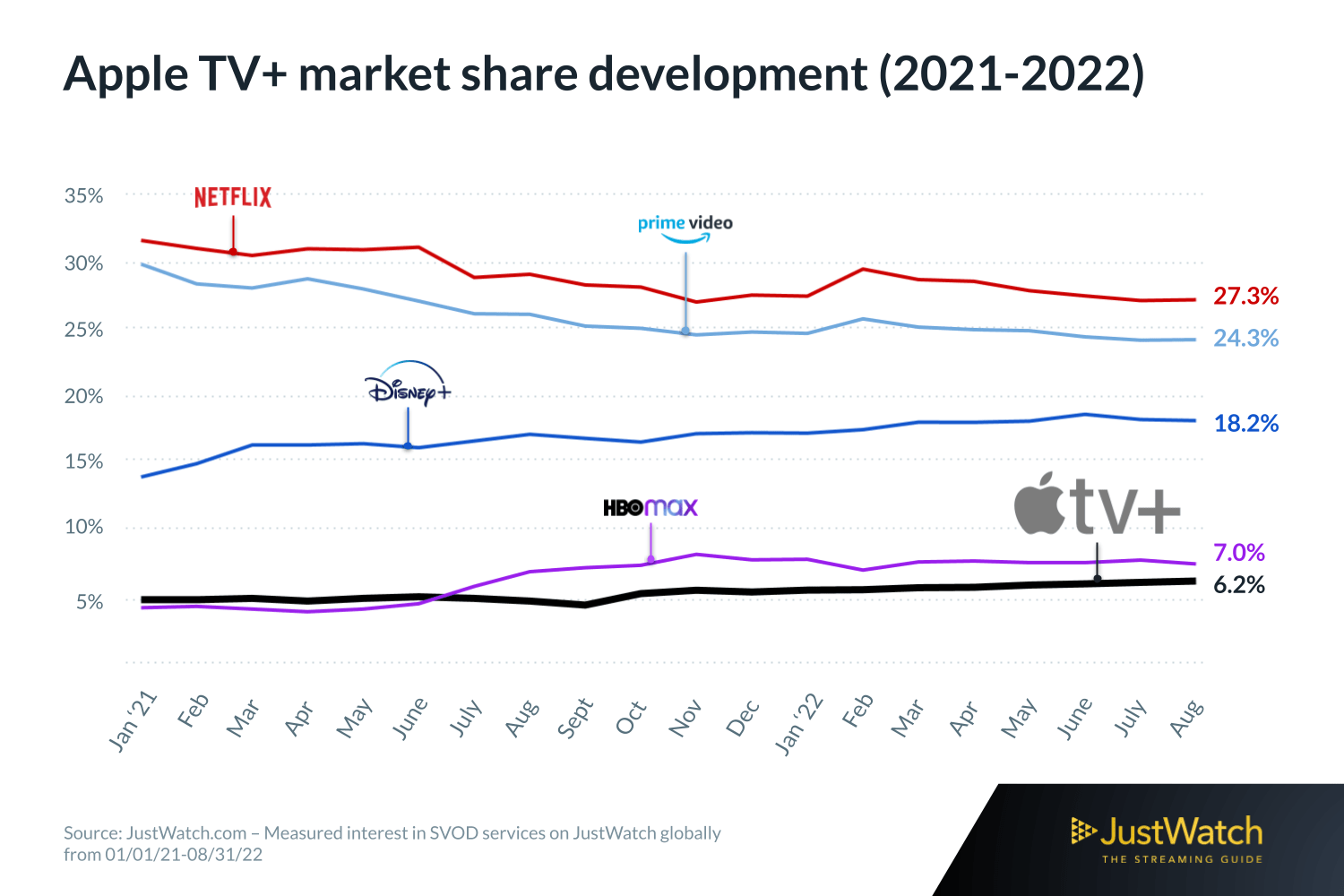 Apple TV+ global market share surpasses 6 9to5Mac