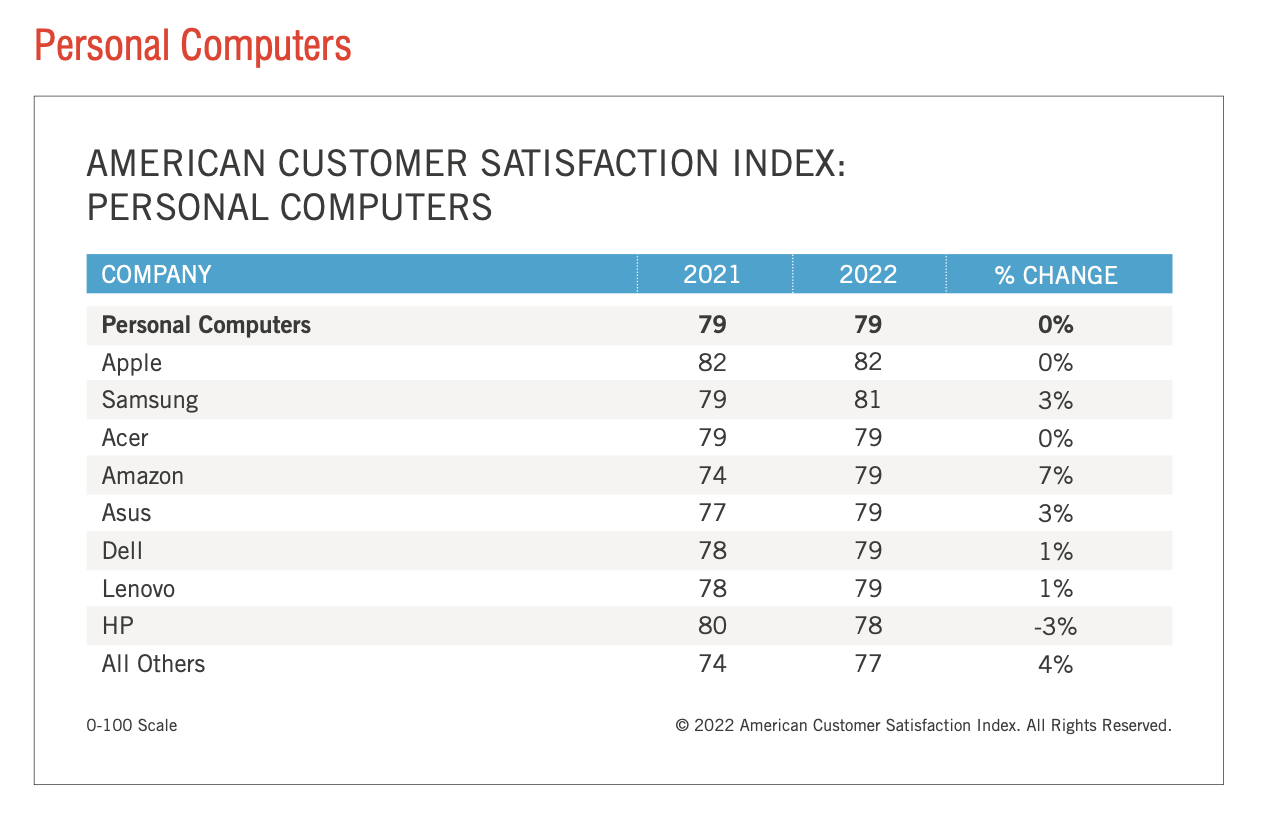 Apple beats Samsung customer satisfaction 