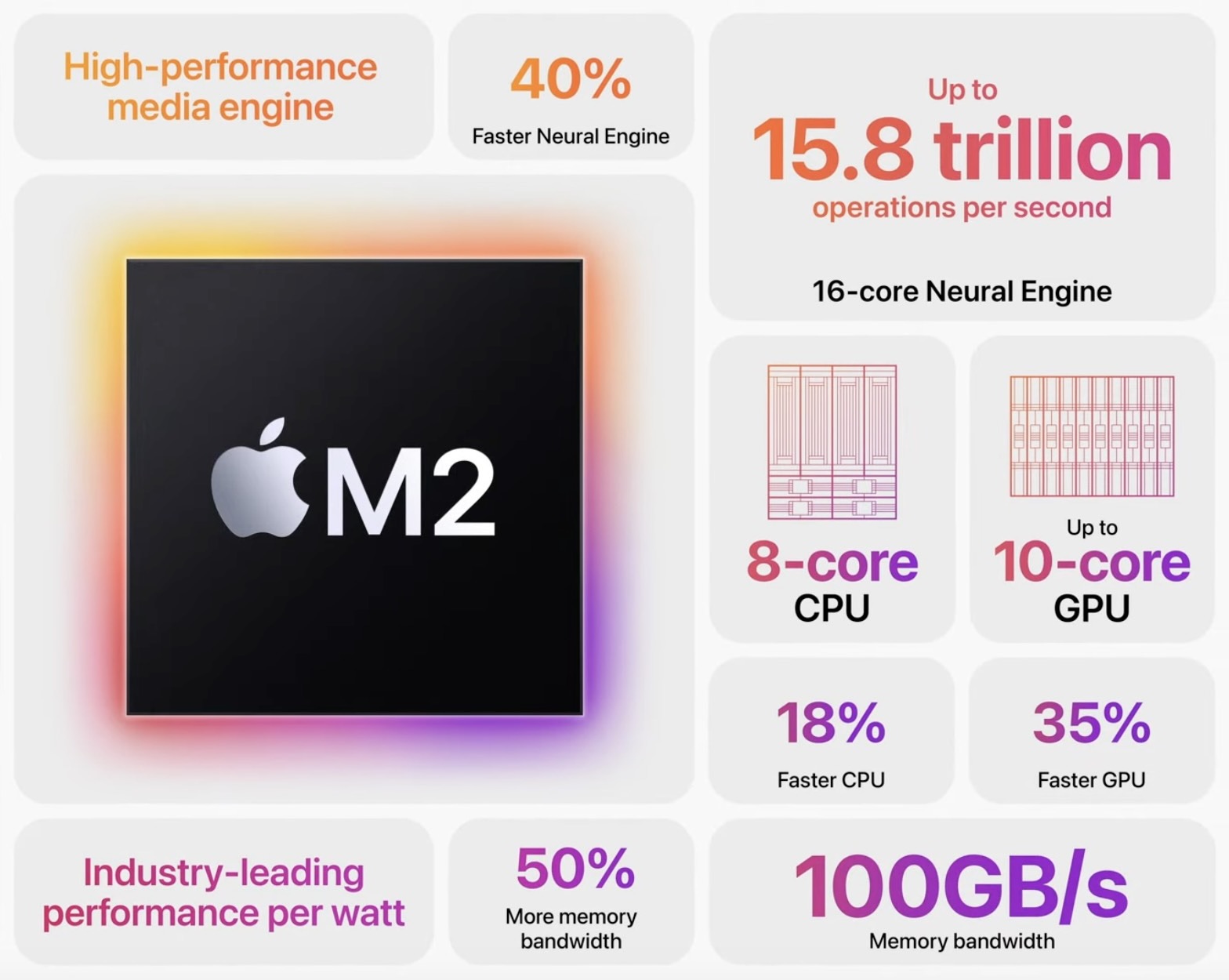M2 iPad Pro vs M1 iPad Pro chip specs