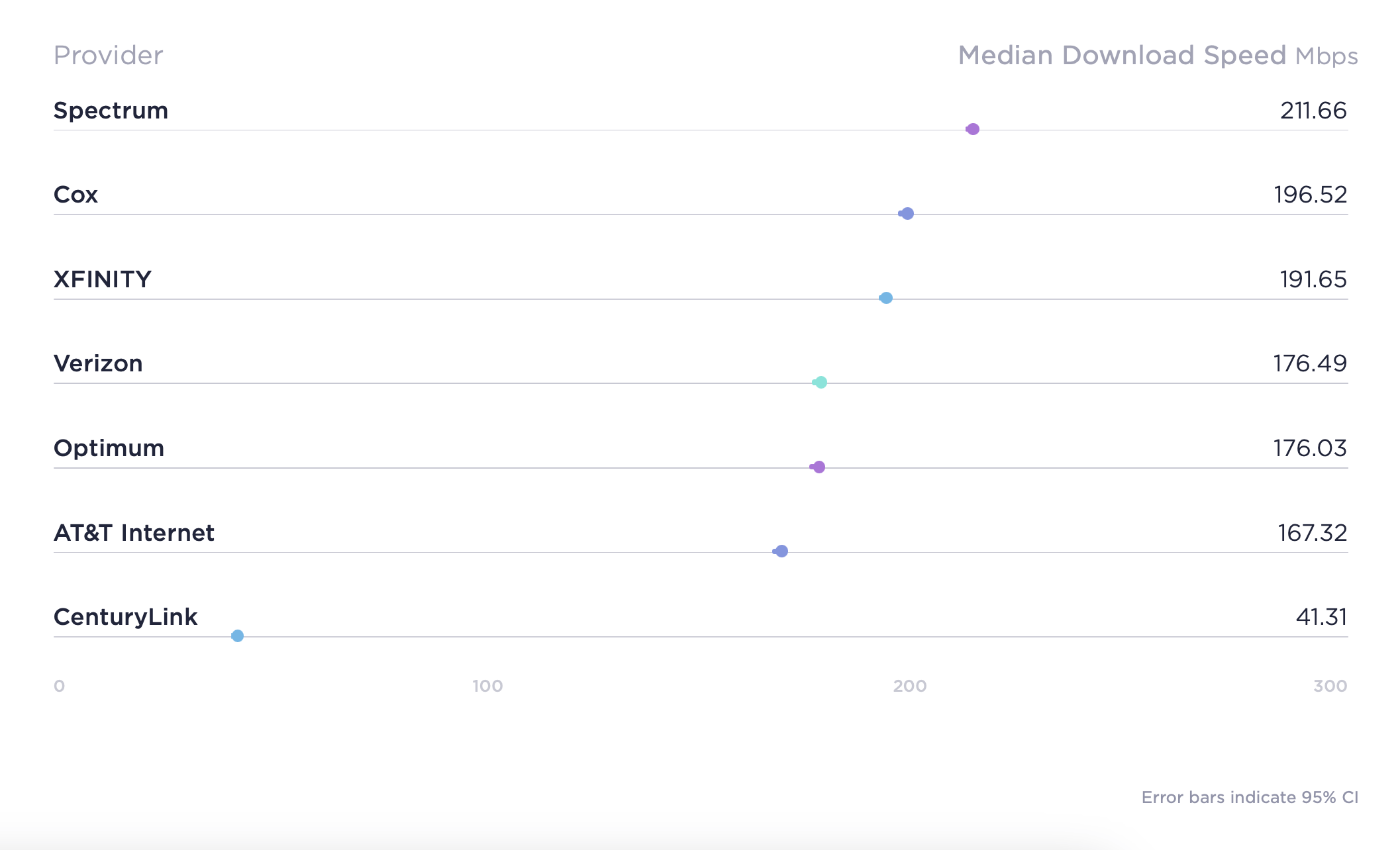 T-Mobile keeps lead for mobile performance; Spectrum wins fastest ...